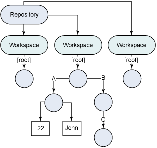 Model of a Java Content Repository