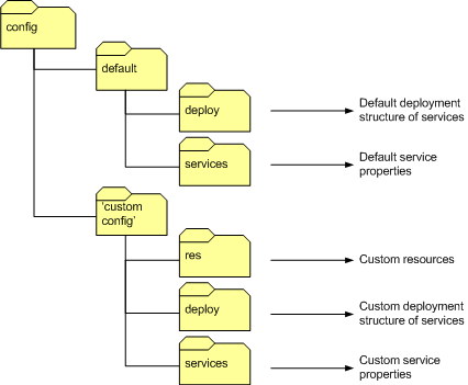 Configuration directory structure