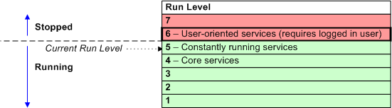 OSGi Run Levels