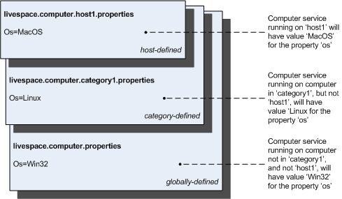 Property precedence