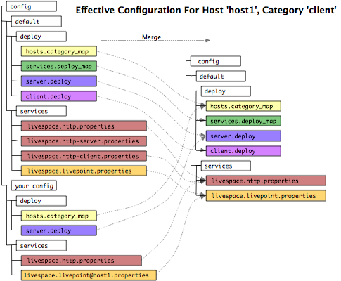 Livespaces Configuration - Merging